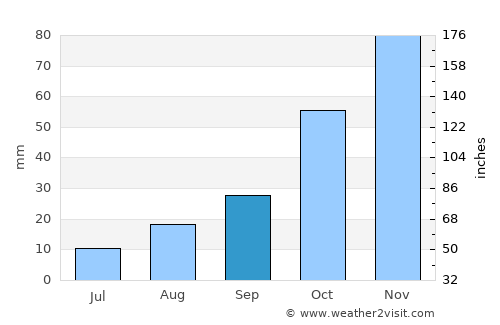 Thaba Nchu average rain in September