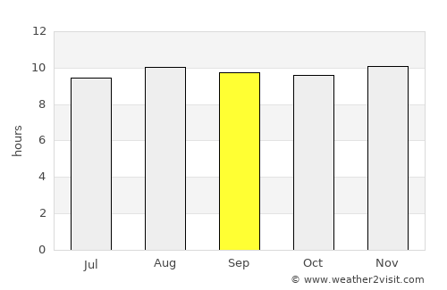 Thaba Nchu average rain in September