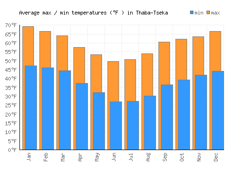 Thaba-Tseka average minimum / maximum temperatures (Fahrenheit)