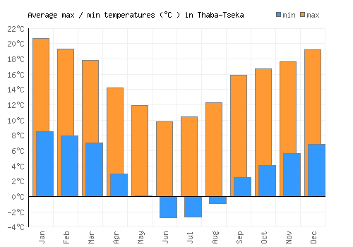 Thaba-Tseka average minimum / maximum temperatures (Celsius)