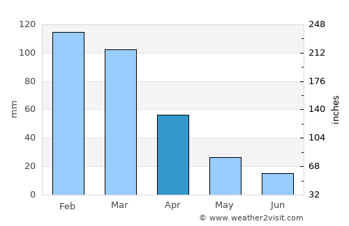 Thaba-Tseka average rain in April