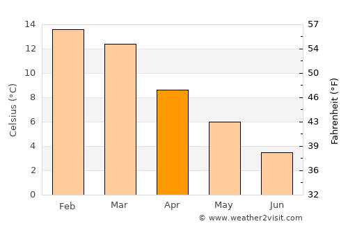 Thaba-Tseka average temperature in April