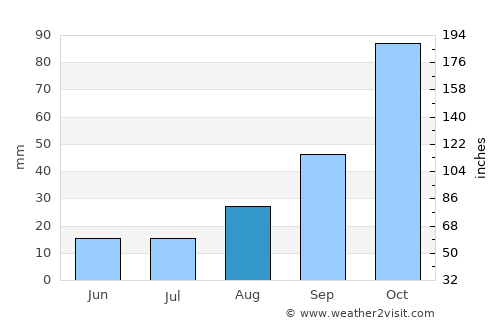 Thaba-Tseka average rain in August