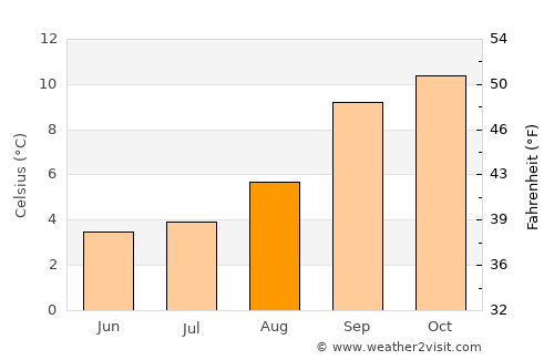 Thaba-Tseka average temperature in August