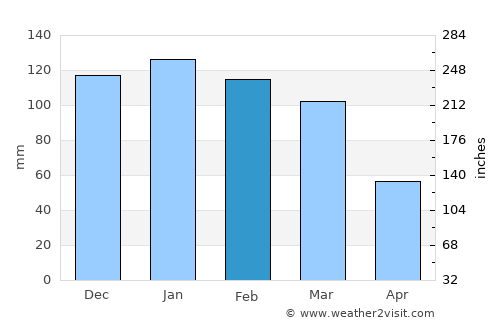 Thaba-Tseka average rain in February
