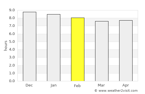 Thaba-Tseka average rain in February