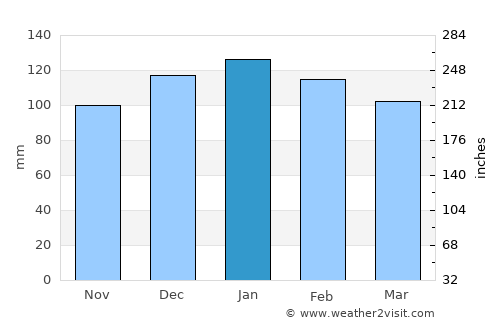Thaba-Tseka average rain in January