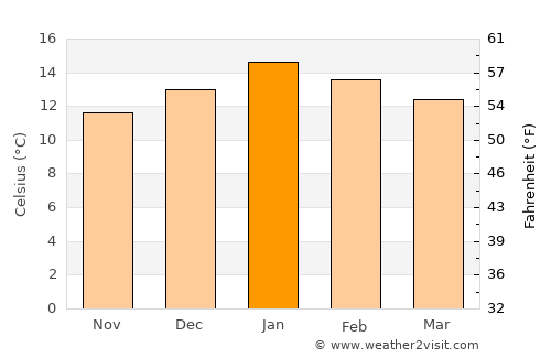 Thaba-Tseka average temperature in January