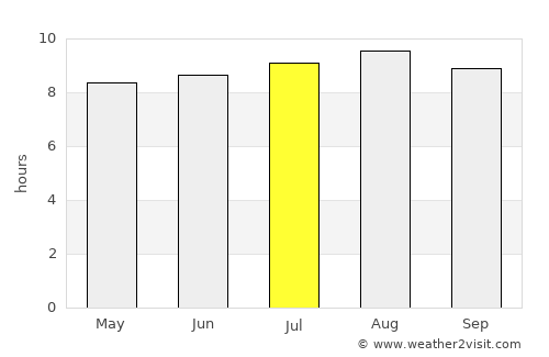 Thaba-Tseka average rain in July