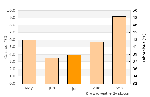 Thaba-Tseka average temperature in July