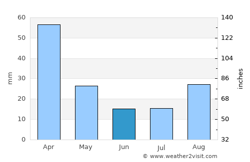 Thaba-Tseka average rain in June