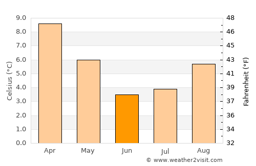 Thaba-Tseka average temperature in June