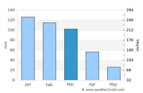 Thaba-Tseka average rain in March