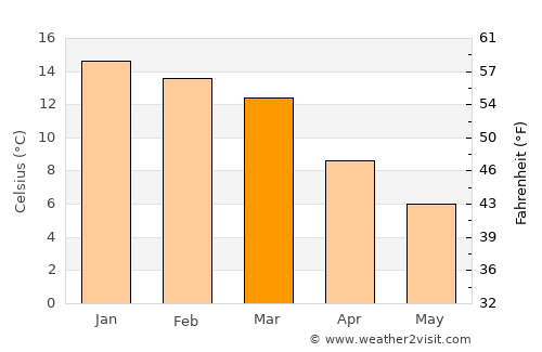 Thaba-Tseka average temperature in March
