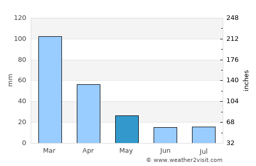 Thaba-Tseka average rain in May