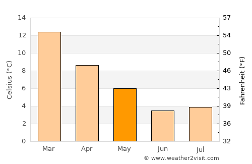 Thaba-Tseka average temperature in May
