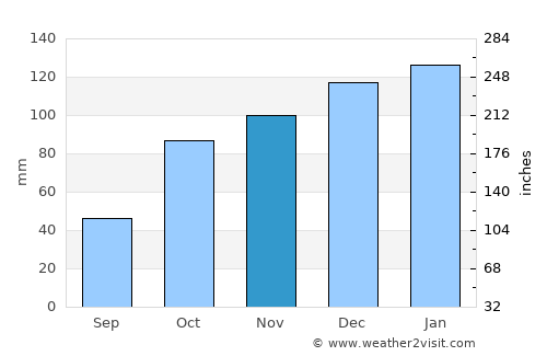 Thaba-Tseka average rain in November