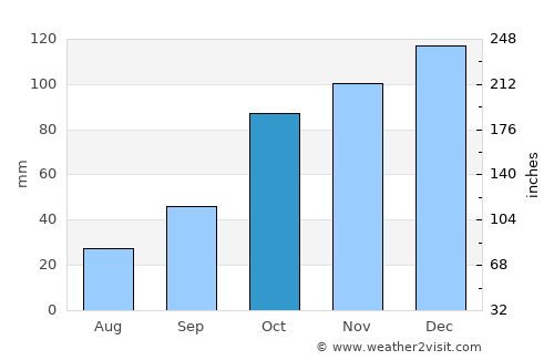 Thaba-Tseka average rain in October