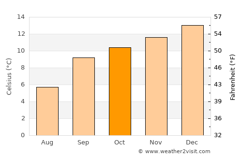 Thaba-Tseka average temperature in October