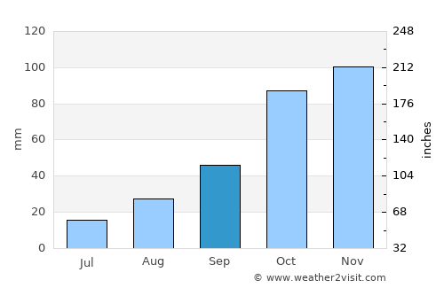Thaba-Tseka average rain in September
