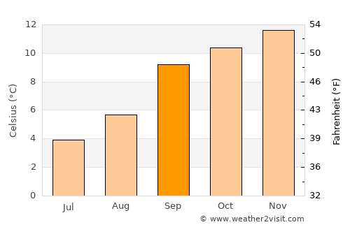 Thaba-Tseka average temperature in September