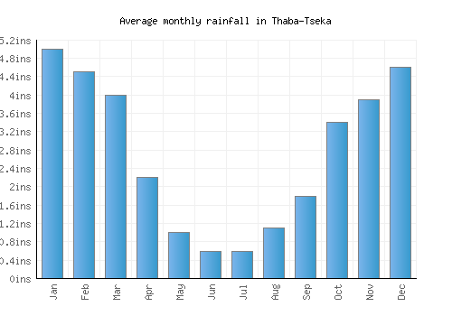 Thaba-Tseka monthly rainfall chart (inches)