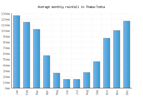 Thaba-Tseka monthly rainfall chart (mm)