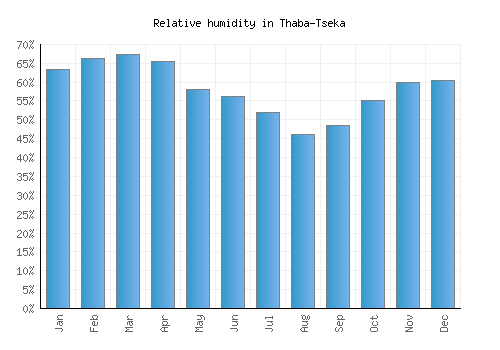 Thaba-Tseka relative humidity averages