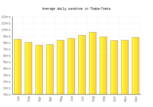 Thaba-Tseka average daily sunshine chart