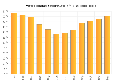Thaba-Tseka average temperature chart (Fahrenheit)