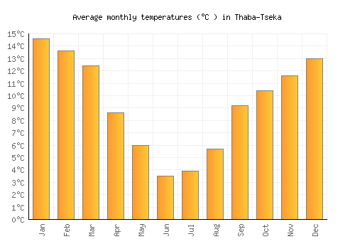 Thaba-Tseka average temperature chart (Celsius)