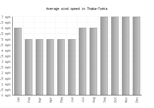 Thaba-Tseka average winspeed by month (mph)