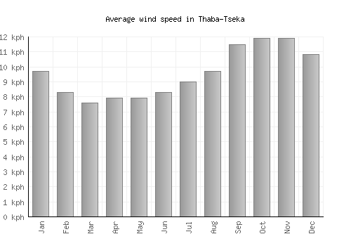 Thaba-Tseka average winspeed by month (km/h)