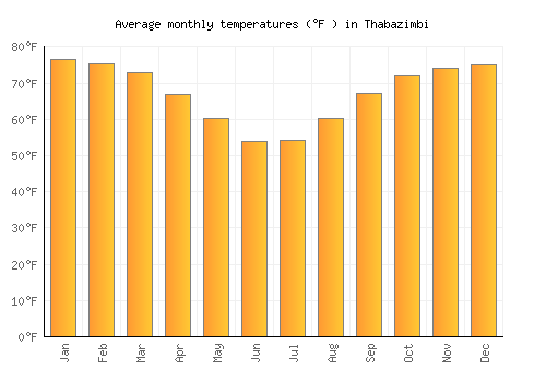 Thabazimbi average temperature chart (Fahrenheit)