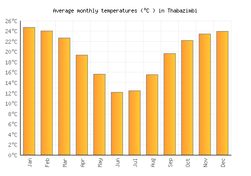 Thabazimbi average temperature chart (Celsius)