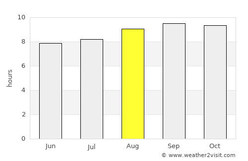 Thabeban average rain in August