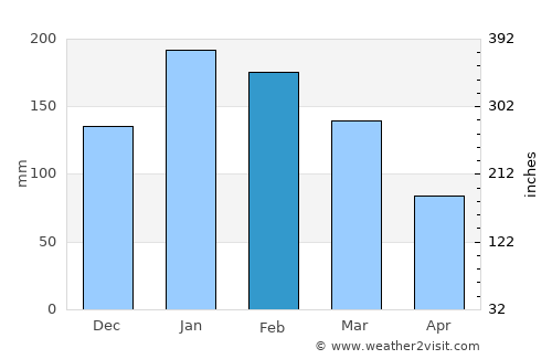 Thabeban average rain in February