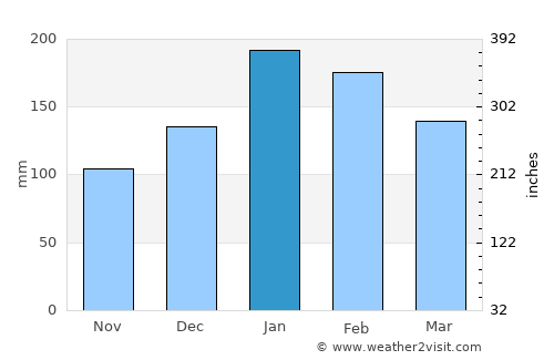 Thabeban average rain in January
