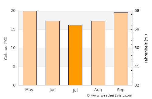 Thabeban average temperature in July