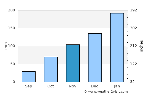 Thabeban average rain in November