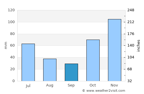 Thabeban average rain in September