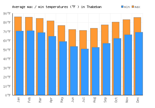 Thabeban average minimum / maximum temperatures (Fahrenheit)