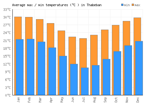 Thabeban average minimum / maximum temperatures (Celsius)