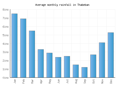 Thabeban monthly rainfall chart (inches)