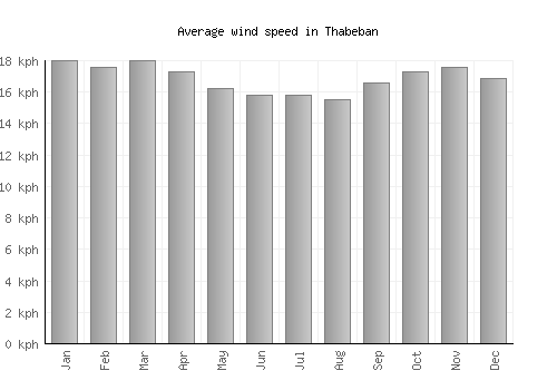 Thabeban average winspeed by month (km/h)