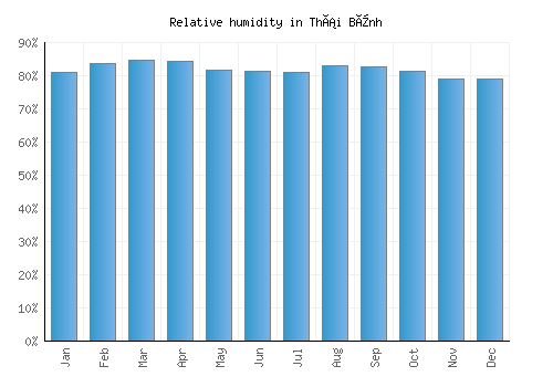 Thái Bình relative humidity averages