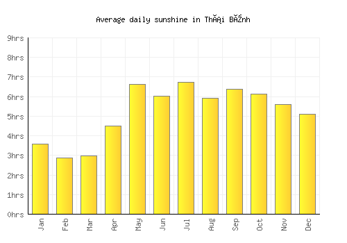 Thái Bình average daily sunshine chart