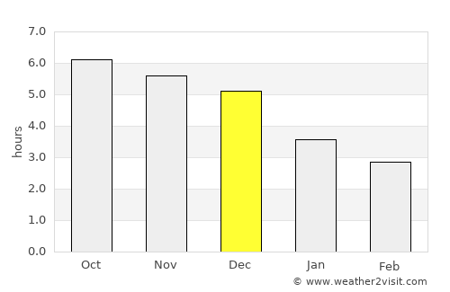 Thái Bình average rain in December