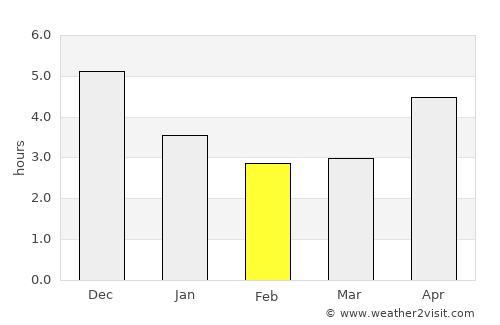 Thái Bình average rain in February