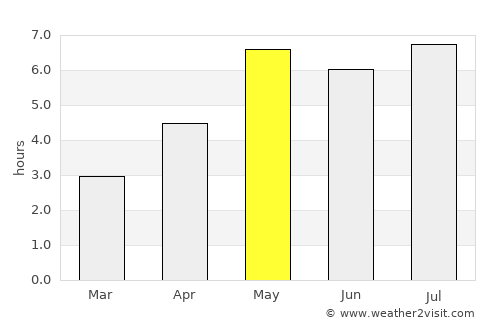 Thái Bình average rain in May